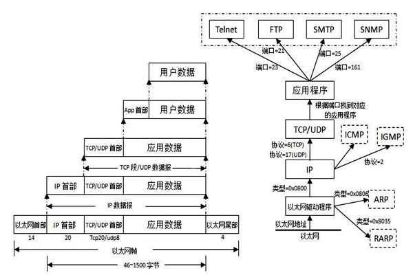 TCP/IP協(xié)議是樓宇自控系統(tǒng)集成的重要手段！