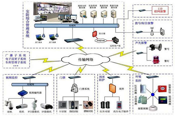 探測(cè)報(bào)警功能在樓宇自動(dòng)化上的應(yīng)用！