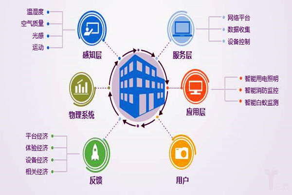 樓宇自控系統(tǒng)工程為什么偏向于集成化管理？