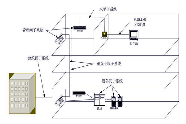 樓宇自動(dòng)化綜合布線系統(tǒng)的管理！