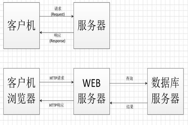 中間件技術(shù)將成為智能樓宇控制系統(tǒng)集成的橋梁！
