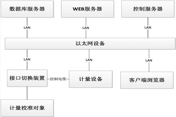 樓宇控制系統(tǒng)的B/S軟件框架！