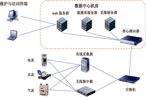 樓宇智能化能耗監(jiān)測(cè)系統(tǒng)的建設(shè)方案！
