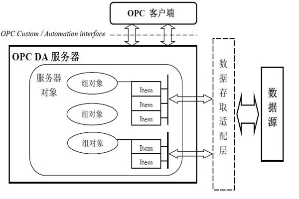 樓宇智能化系統(tǒng)的集成還需要仰仗OPC技術(shù)！