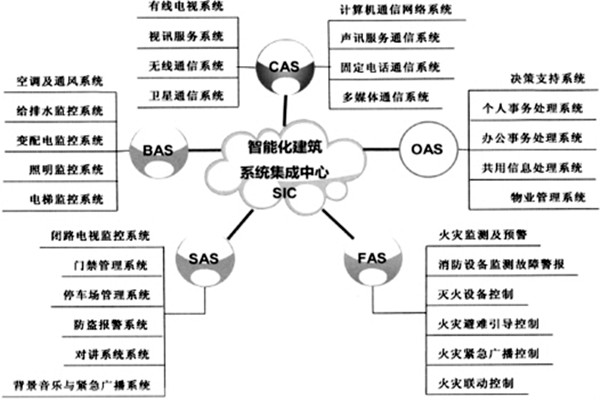 樓宇智能化系統(tǒng)的建設(shè)有哪些目的？