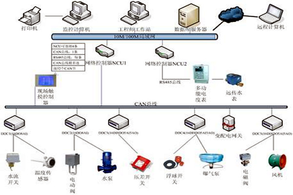 樓宇自控技術的應用現(xiàn)狀！