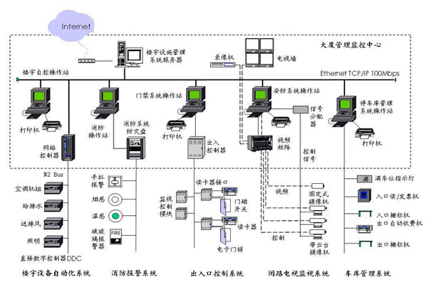 樓宇自控應(yīng)該滿足人們對智能樓宇的哪些需求？