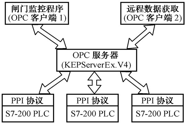 智能樓宇自控系統(tǒng)的數(shù)據(jù)集成！