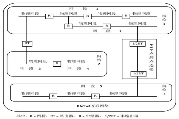 樓宇智能化系統(tǒng)的設(shè)備選用和協(xié)議選擇問題！