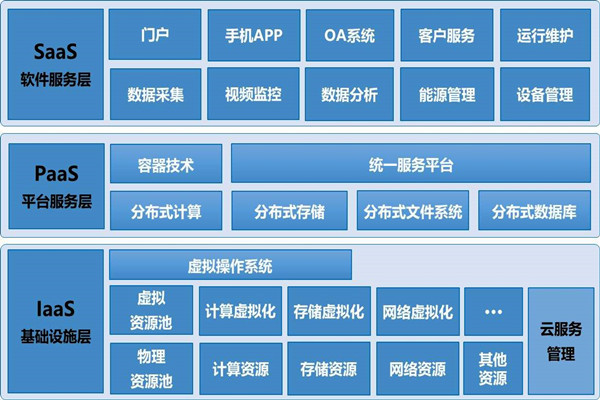 基于云平臺(tái)的樓宇自控系統(tǒng)構(gòu)架！