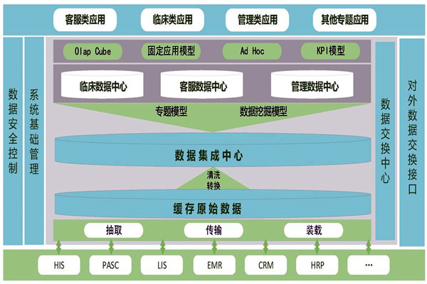 醫(yī)療機(jī)構(gòu)樓宇智能化需要建設(shè)數(shù)據(jù)中心！