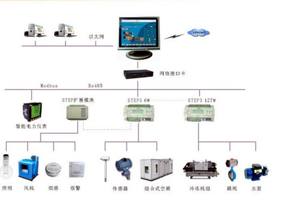 智能樓宇控制系統(tǒng)的調(diào)試、試運行及驗收！(圖2)