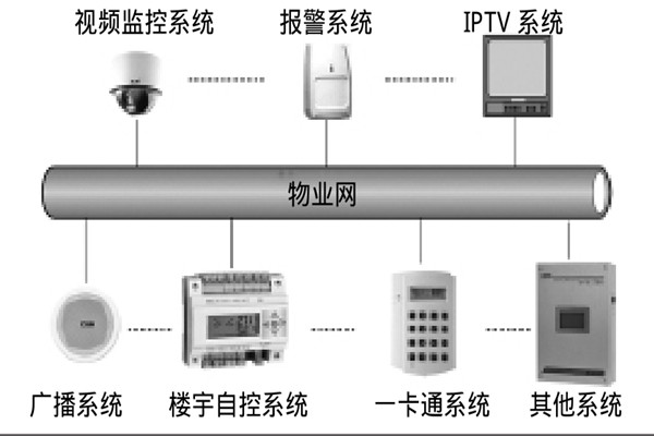 智能樓宇自控系統(tǒng)如何選擇系統(tǒng)總線？