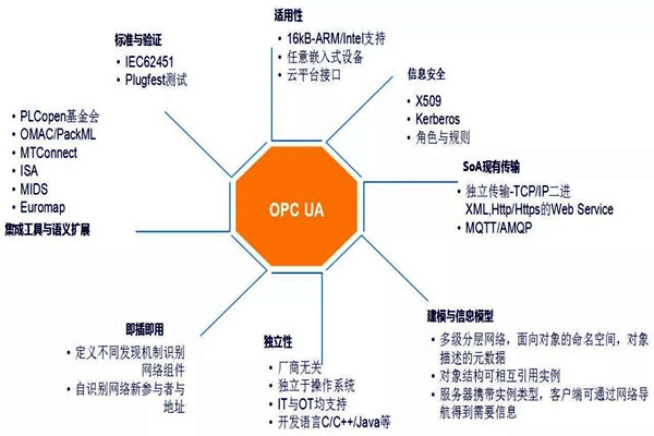 樓宇自動化系統(tǒng)模型的技術(shù)特點！