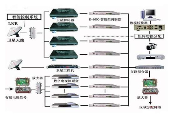 樓宇控制系統(tǒng)重要的四個子系統(tǒng)！