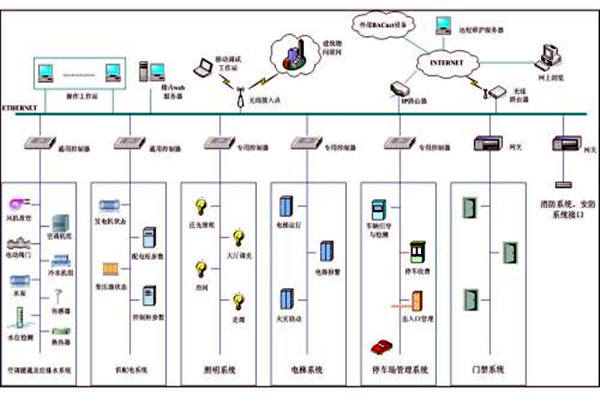 樓宇自控系統(tǒng)市場亂不亂，八個問題說了算！