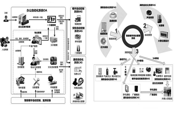 用戶需求分析階段樓宇自動化系統(tǒng)的工程監(jiān)理！