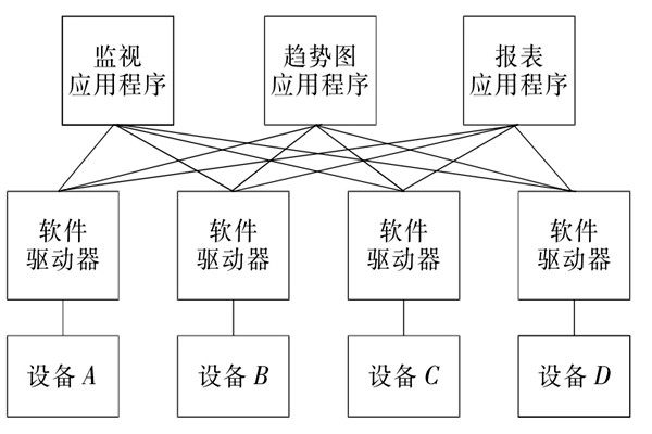 樓宇自控系統(tǒng)OPC的設(shè)備互聯(lián)原理！