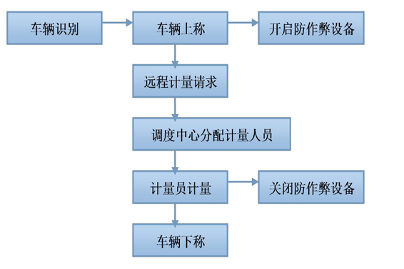 遠(yuǎn)程計(jì)量系統(tǒng)解決方案！(圖1)
