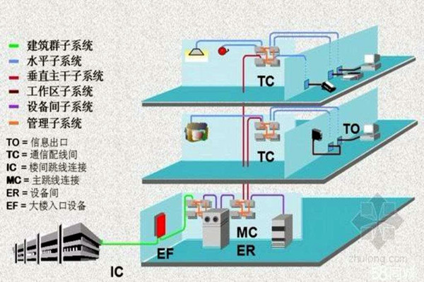 樓宇智能化系統(tǒng)的線路研究！