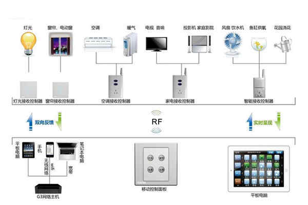 樓宇自動(dòng)化系統(tǒng)控制器的優(yōu)化設(shè)計(jì)！