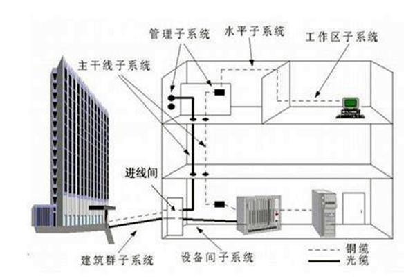 樓宇自控系統(tǒng)在弱電工程用電中的作用！