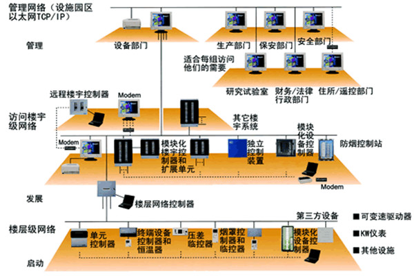 智能樓宇控制系統(tǒng)的主要功能實(shí)現(xiàn)！