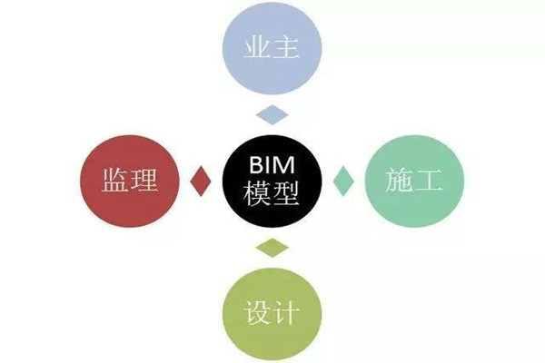 樓宇自控系統(tǒng)BIM技術(shù)的研發(fā)思路！