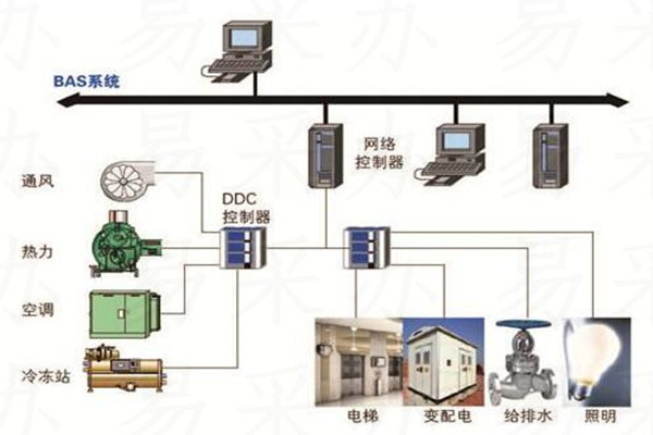 樓宇自控系統(tǒng)可選用哪種技術(shù)？(圖1)
