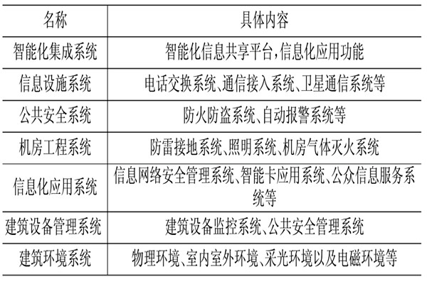 樓宇控制系統(tǒng)相關(guān)應(yīng)用技術(shù)介紹！(圖1)