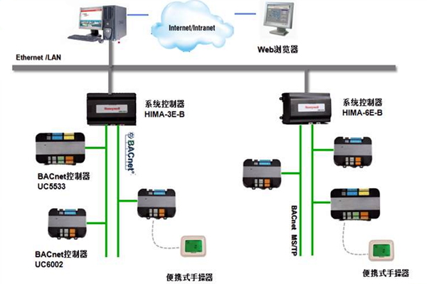 加強(qiáng)樓宇控制工程的協(xié)調(diào)管理和過程控制！(圖1)