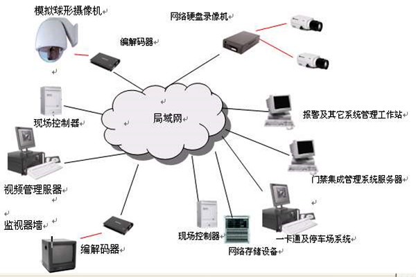樓宇智能化系統(tǒng)的安全功能！(圖1)