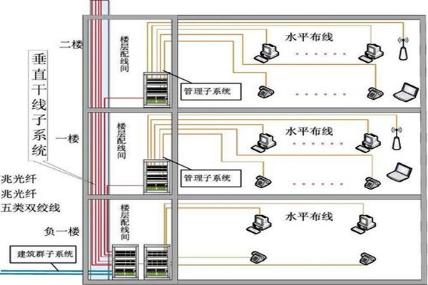 樓宇自動(dòng)化綜合布線的部署流程！(圖2)
