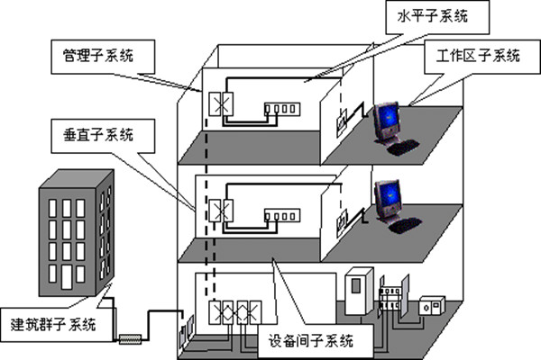 樓宇自動(dòng)化綜合布線的部署流程！(圖1)