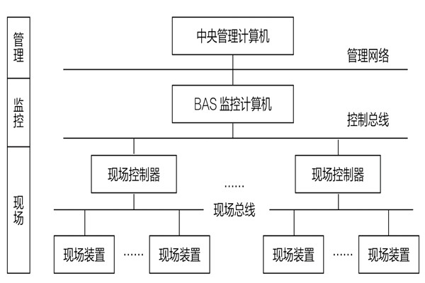 34層大廈樓宇自動化系統(tǒng)應(yīng)用實(shí)例！(圖1)