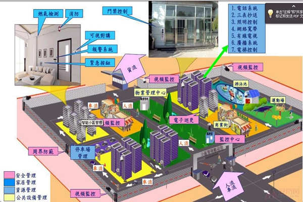 小區(qū)為何要用樓宇自動化系統(tǒng)？(圖1)