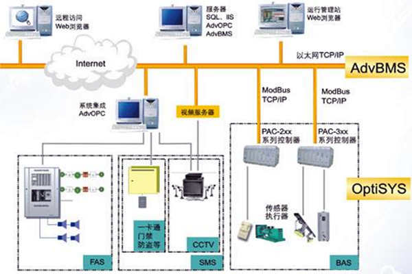 全面樓宇自動化系統(tǒng)的的構(gòu)建！(圖1)