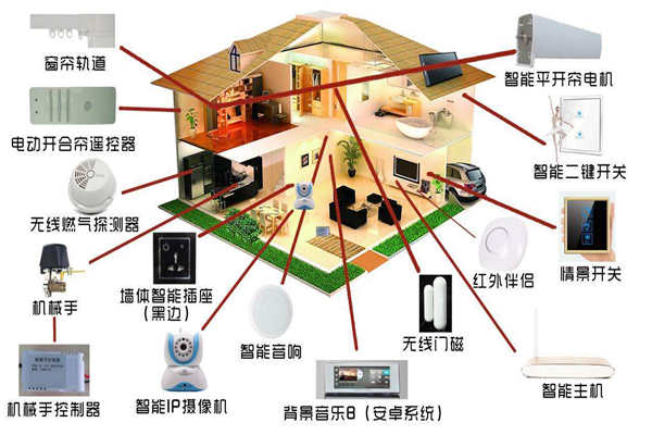 智能家居系統(tǒng)是如何落實(shí)樓宇智能化的？(圖1)