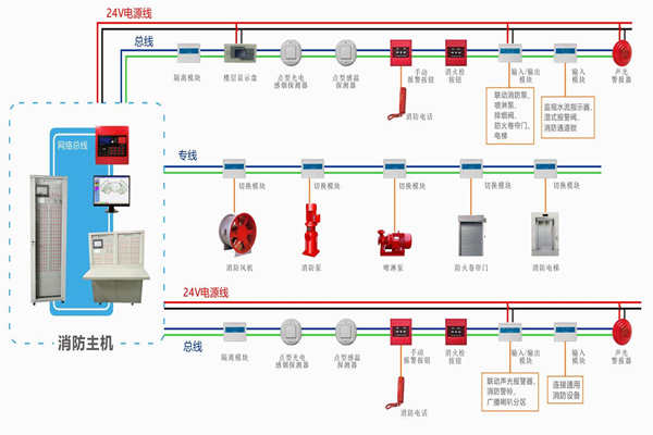 樓宇自動化對于火災(zāi)報警及消防聯(lián)動系統(tǒng)的基本要求！(圖1)