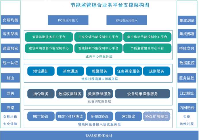建筑能耗監(jiān)測系統(tǒng)解決方案！(圖2)