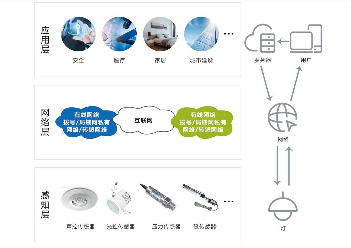 智能照明系統(tǒng)解決方案！(圖1)